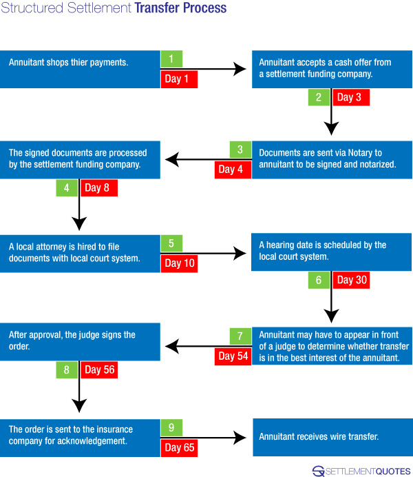 Process of Selling Structured settlement payments